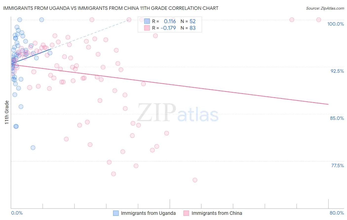 Immigrants from Uganda vs Immigrants from China 11th Grade