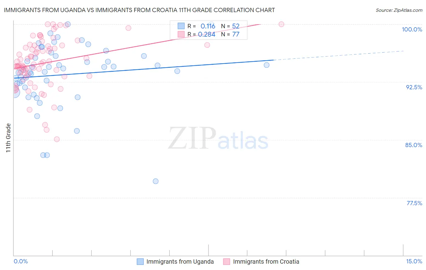 Immigrants from Uganda vs Immigrants from Croatia 11th Grade