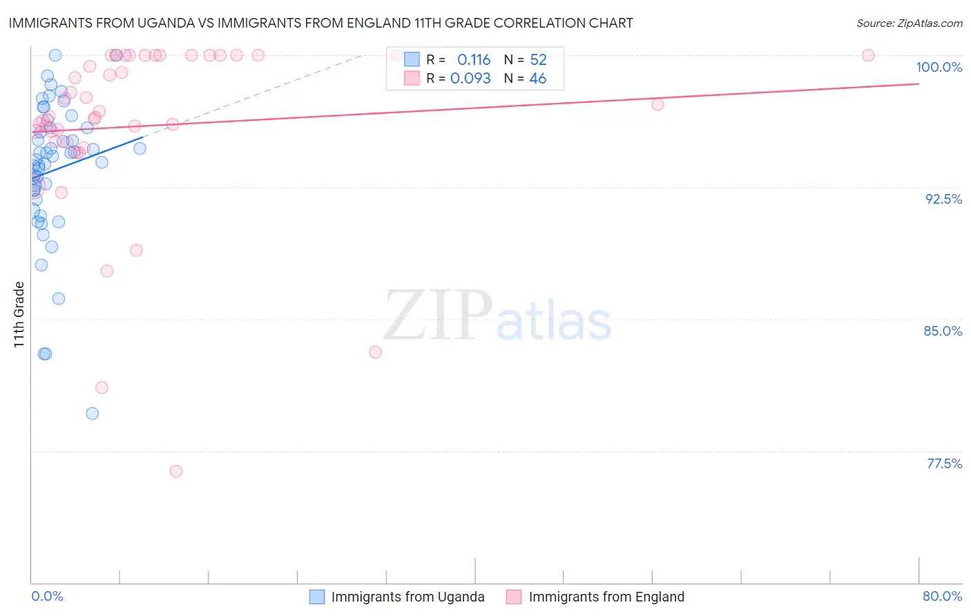 Immigrants from Uganda vs Immigrants from England 11th Grade