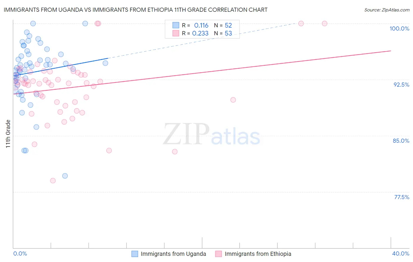 Immigrants from Uganda vs Immigrants from Ethiopia 11th Grade