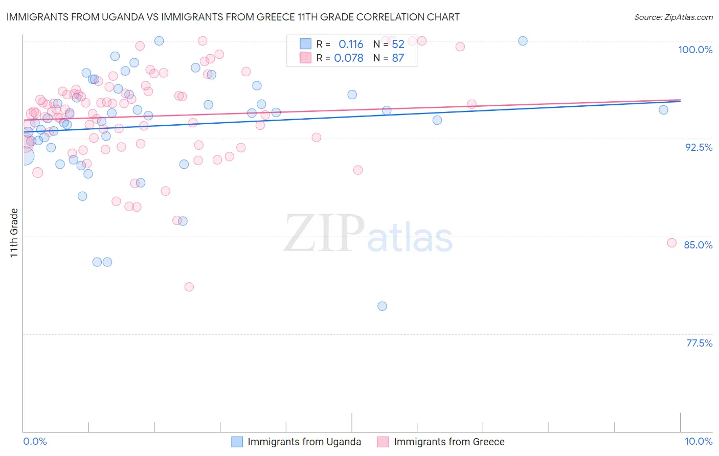 Immigrants from Uganda vs Immigrants from Greece 11th Grade