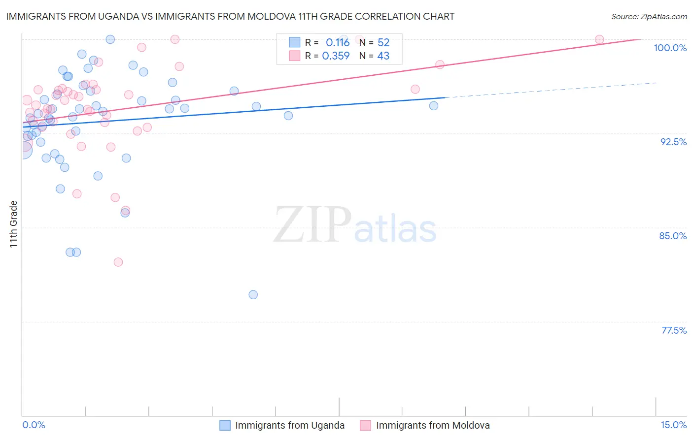 Immigrants from Uganda vs Immigrants from Moldova 11th Grade