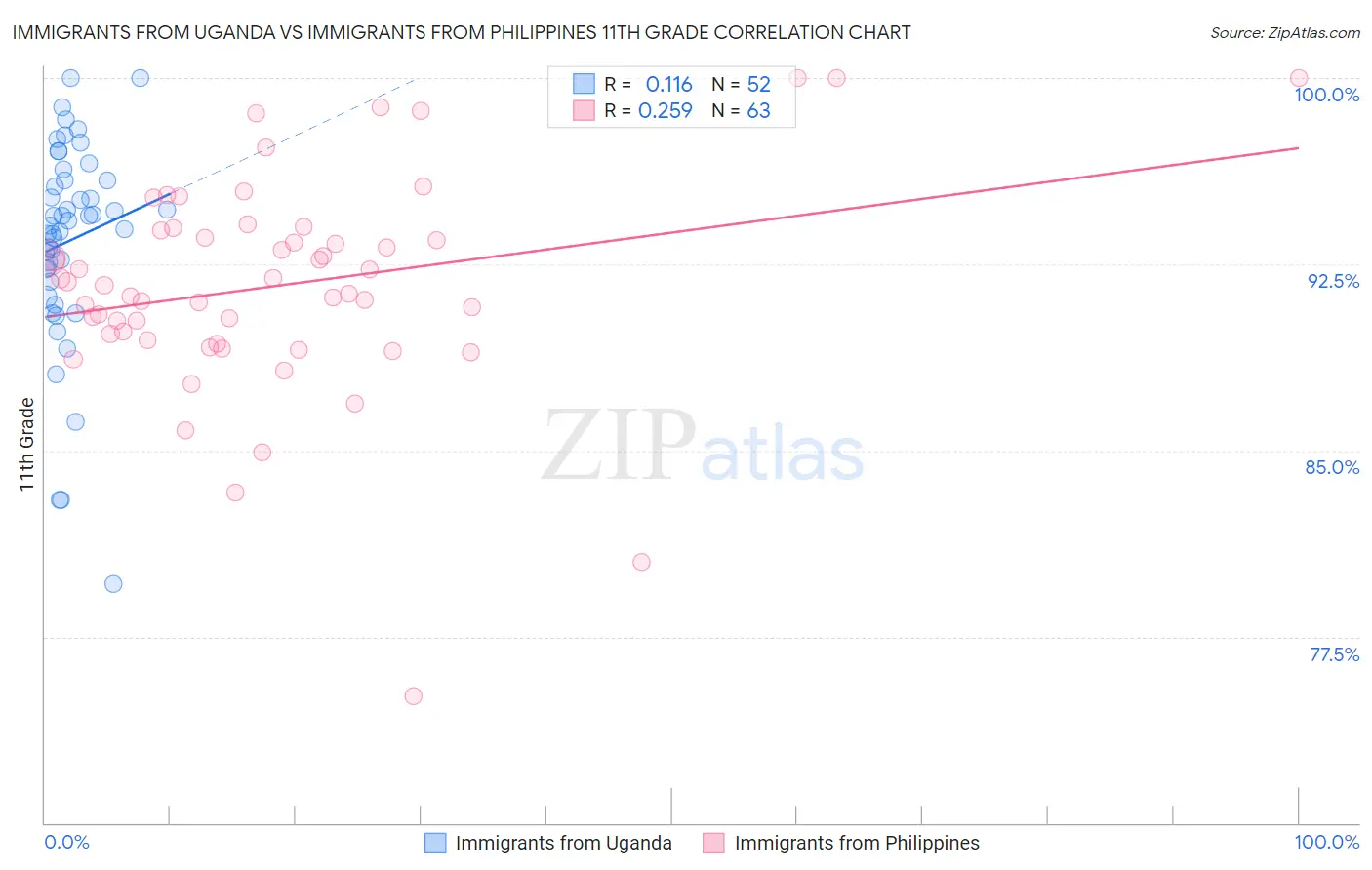 Immigrants from Uganda vs Immigrants from Philippines 11th Grade