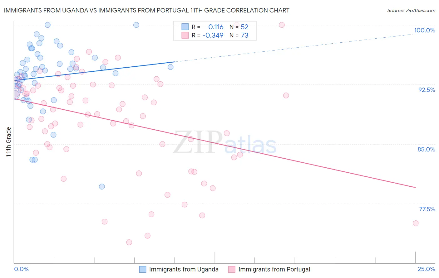 Immigrants from Uganda vs Immigrants from Portugal 11th Grade