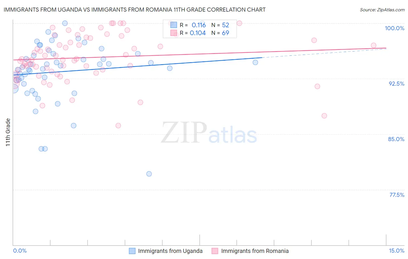 Immigrants from Uganda vs Immigrants from Romania 11th Grade