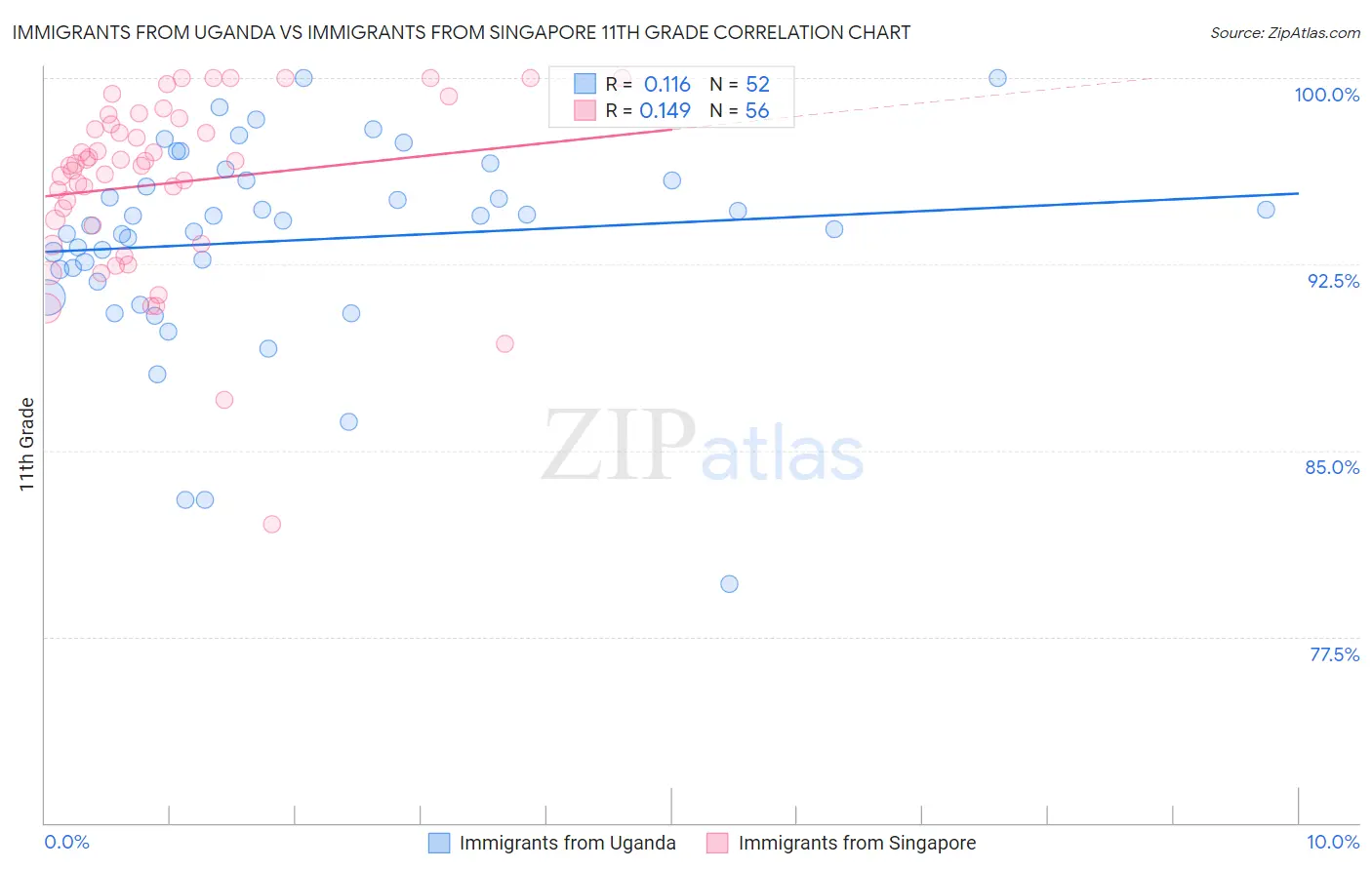 Immigrants from Uganda vs Immigrants from Singapore 11th Grade