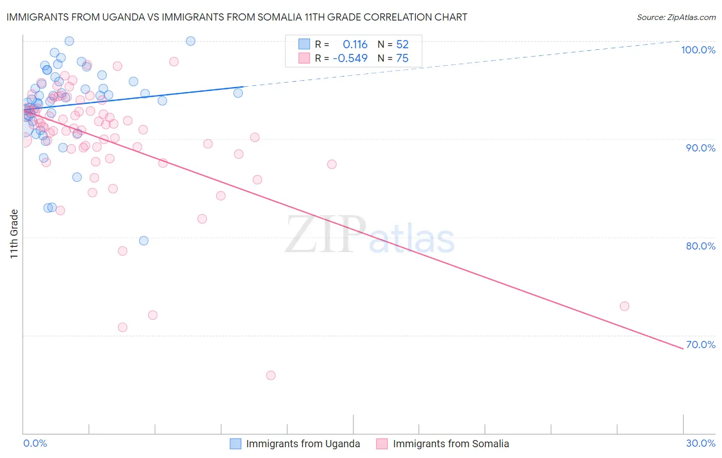 Immigrants from Uganda vs Immigrants from Somalia 11th Grade