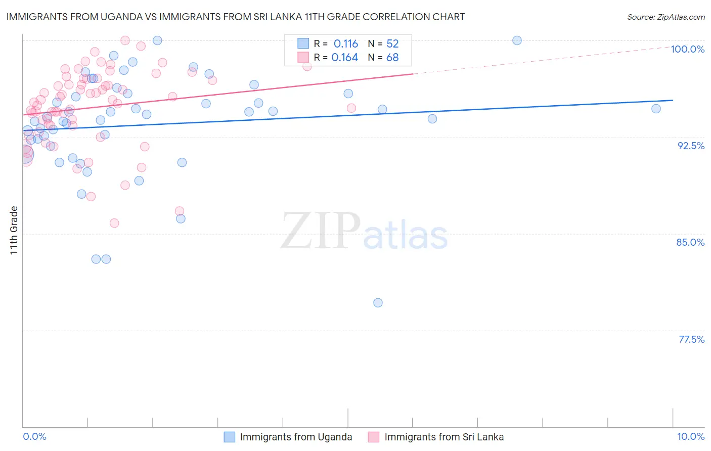 Immigrants from Uganda vs Immigrants from Sri Lanka 11th Grade