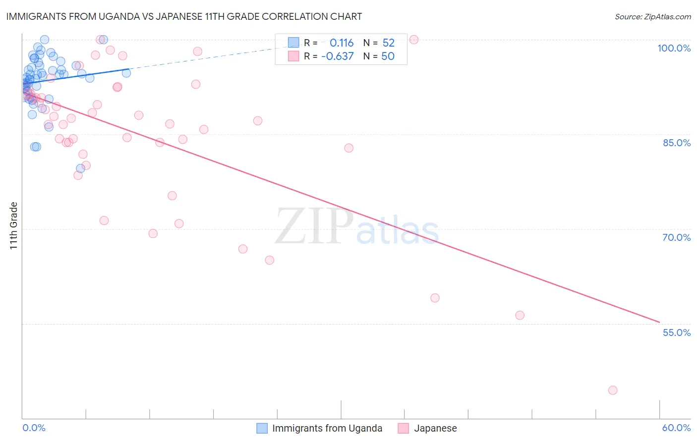 Immigrants from Uganda vs Japanese 11th Grade