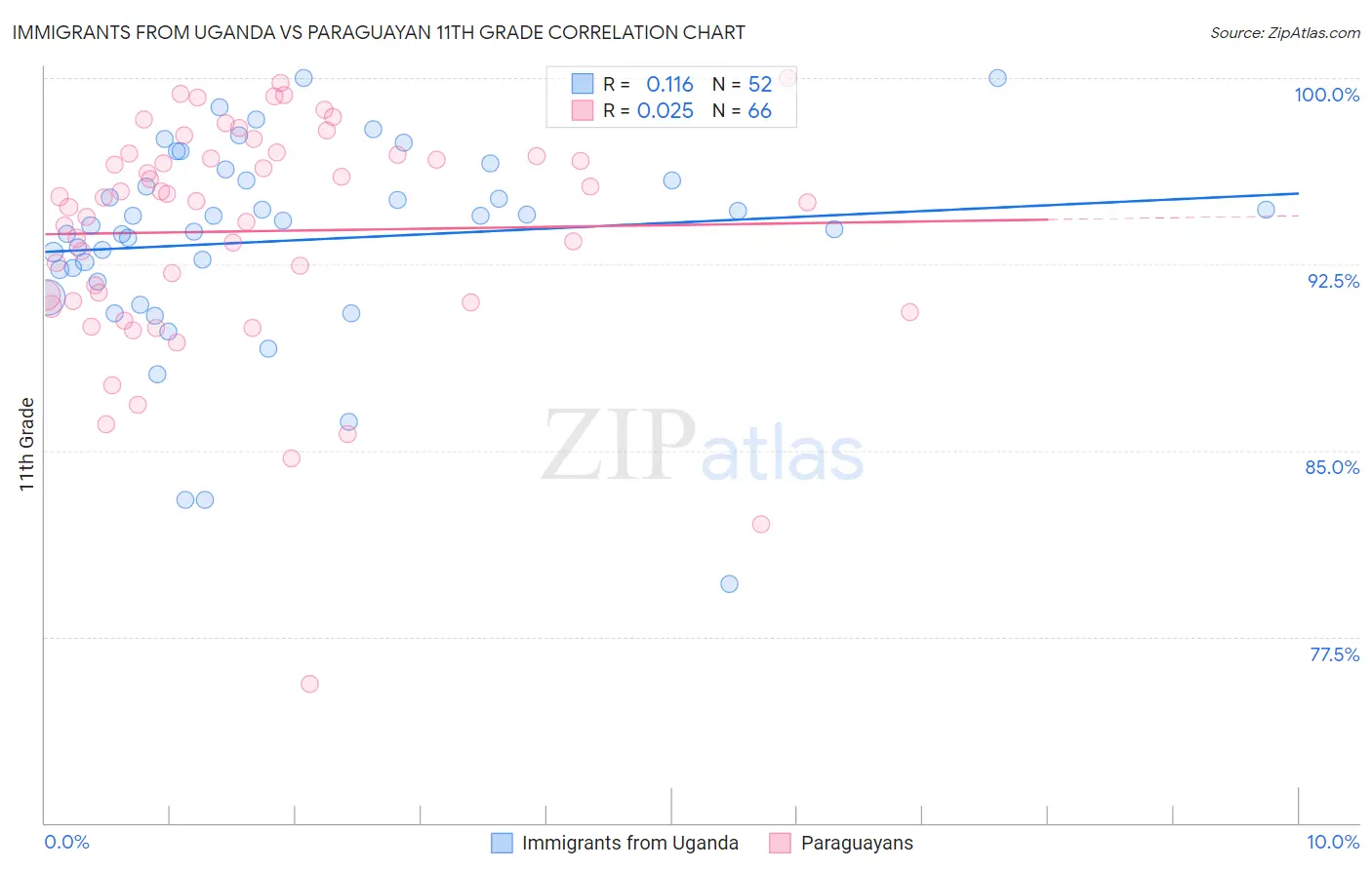 Immigrants from Uganda vs Paraguayan 11th Grade