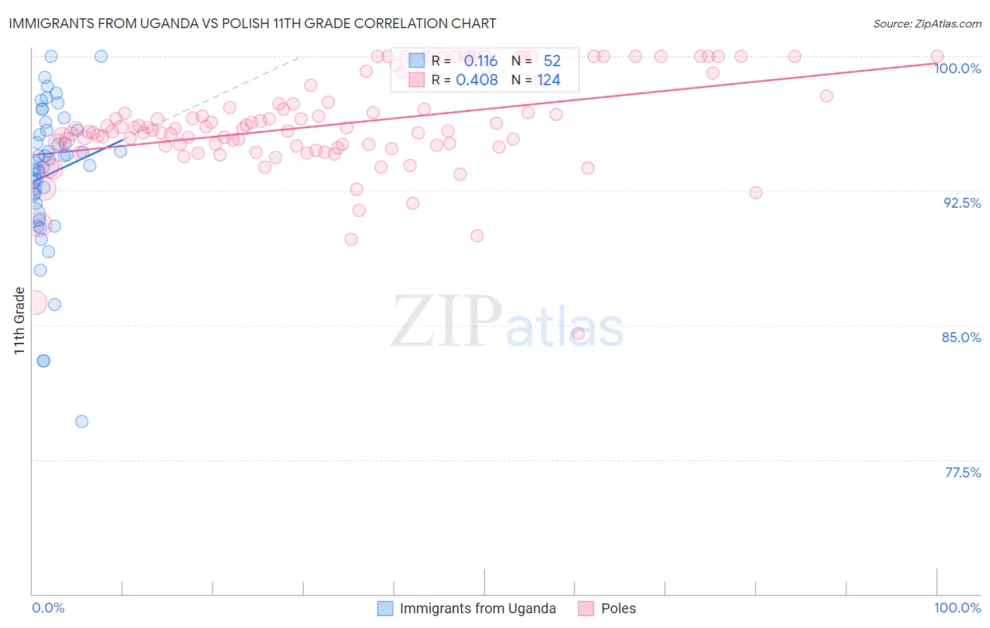 Immigrants from Uganda vs Polish 11th Grade