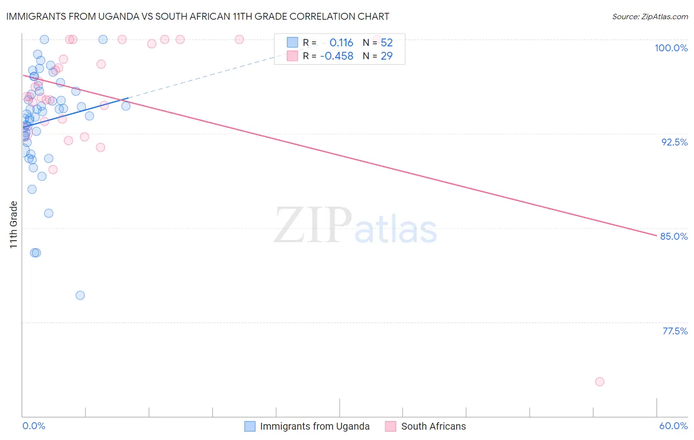Immigrants from Uganda vs South African 11th Grade