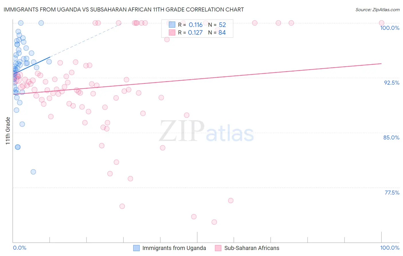 Immigrants from Uganda vs Subsaharan African 11th Grade