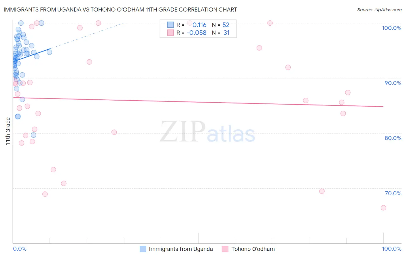 Immigrants from Uganda vs Tohono O'odham 11th Grade