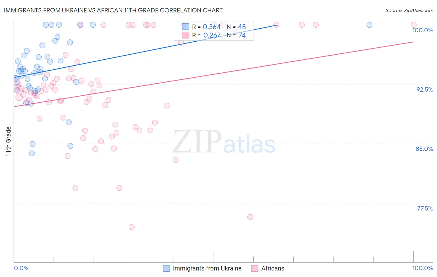 Immigrants from Ukraine vs African 11th Grade