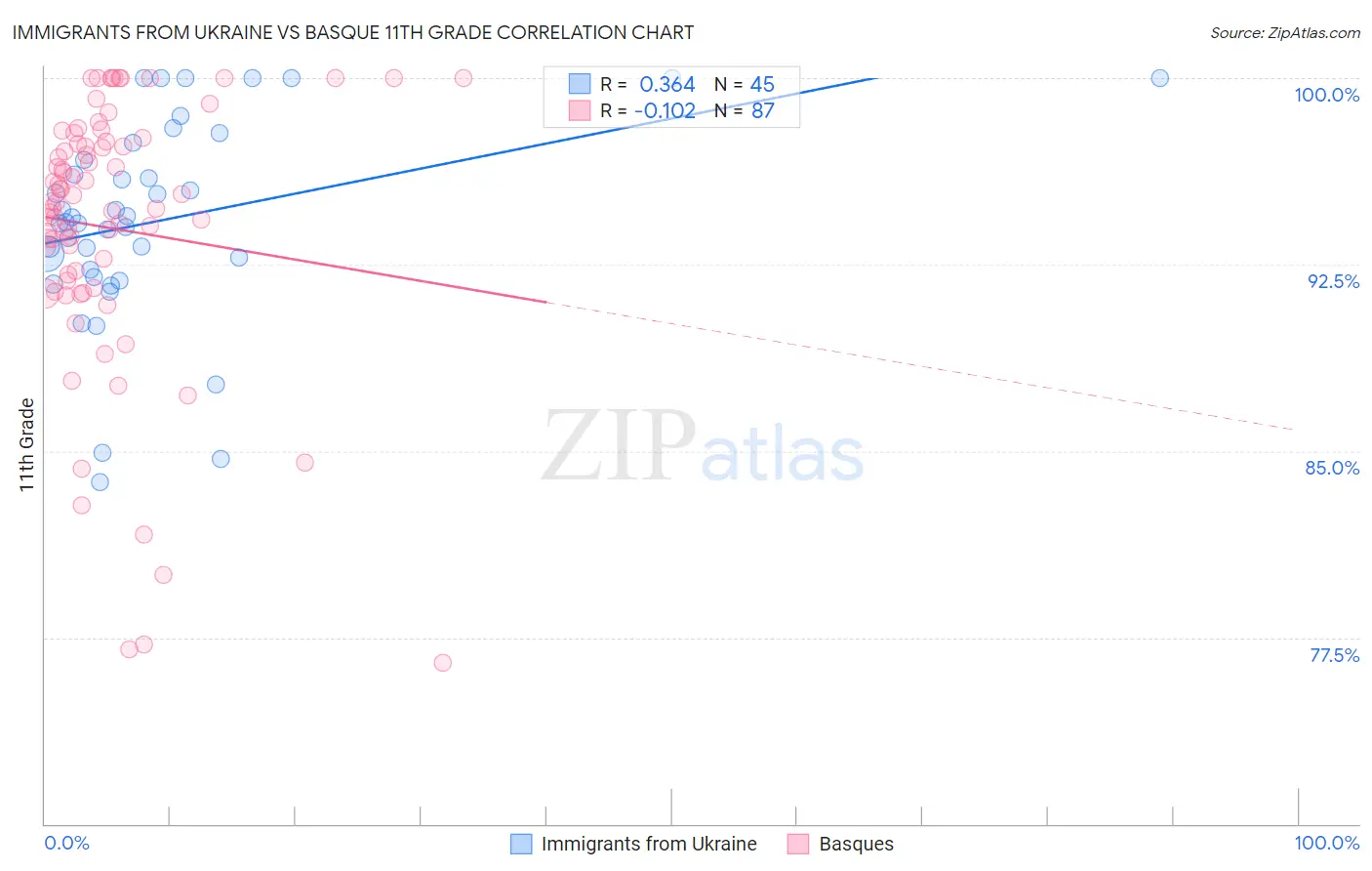 Immigrants from Ukraine vs Basque 11th Grade