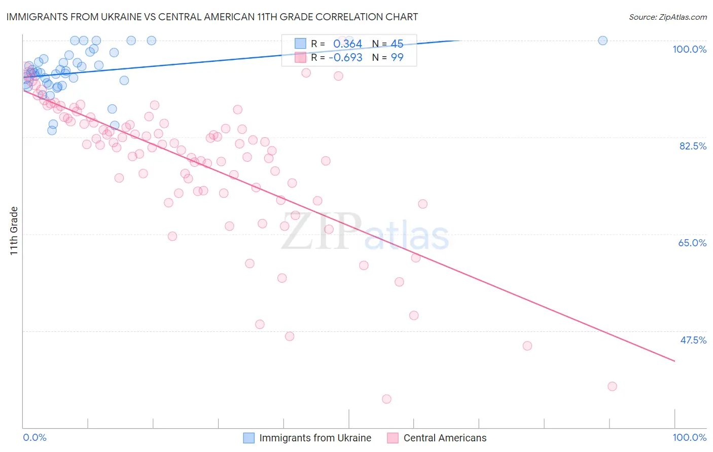 Immigrants from Ukraine vs Central American 11th Grade