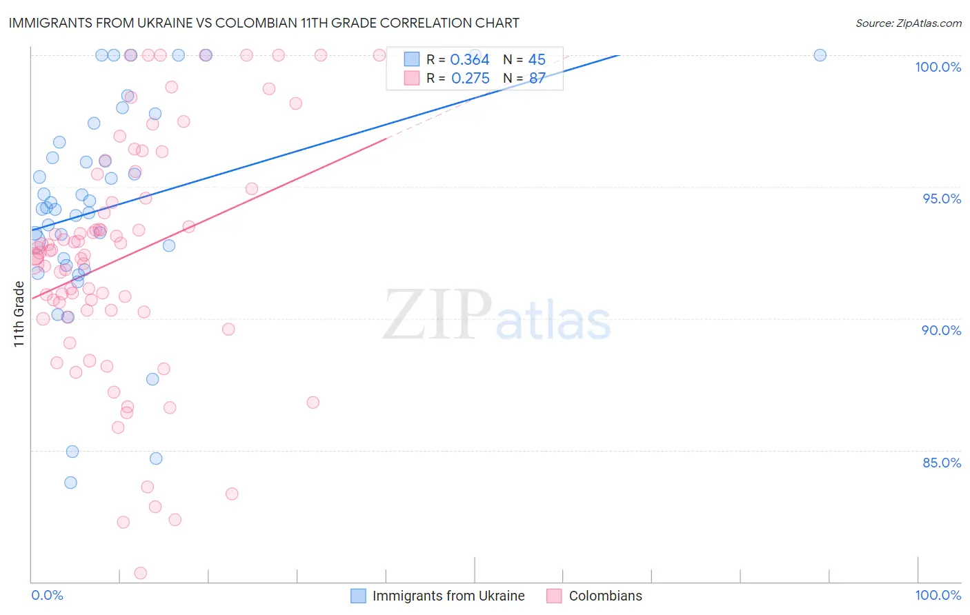 Immigrants from Ukraine vs Colombian 11th Grade