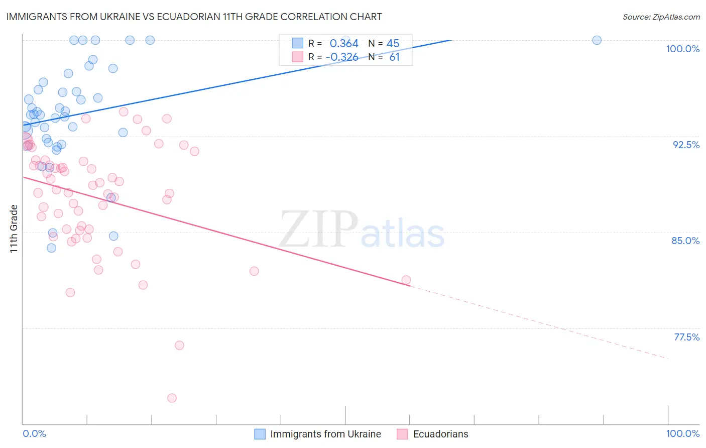 Immigrants from Ukraine vs Ecuadorian 11th Grade