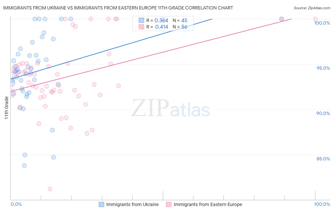 Immigrants from Ukraine vs Immigrants from Eastern Europe 11th Grade