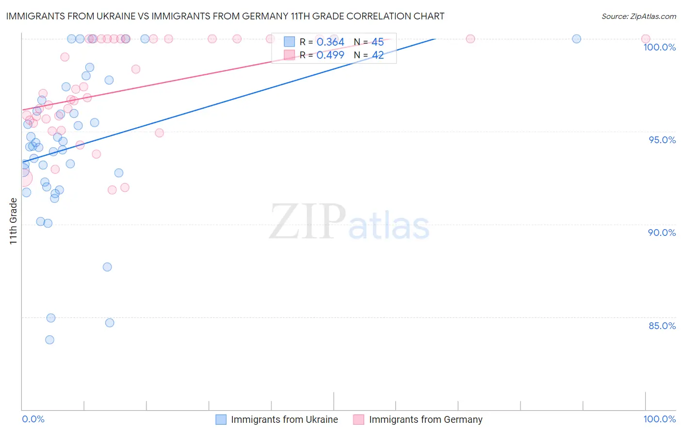 Immigrants from Ukraine vs Immigrants from Germany 11th Grade