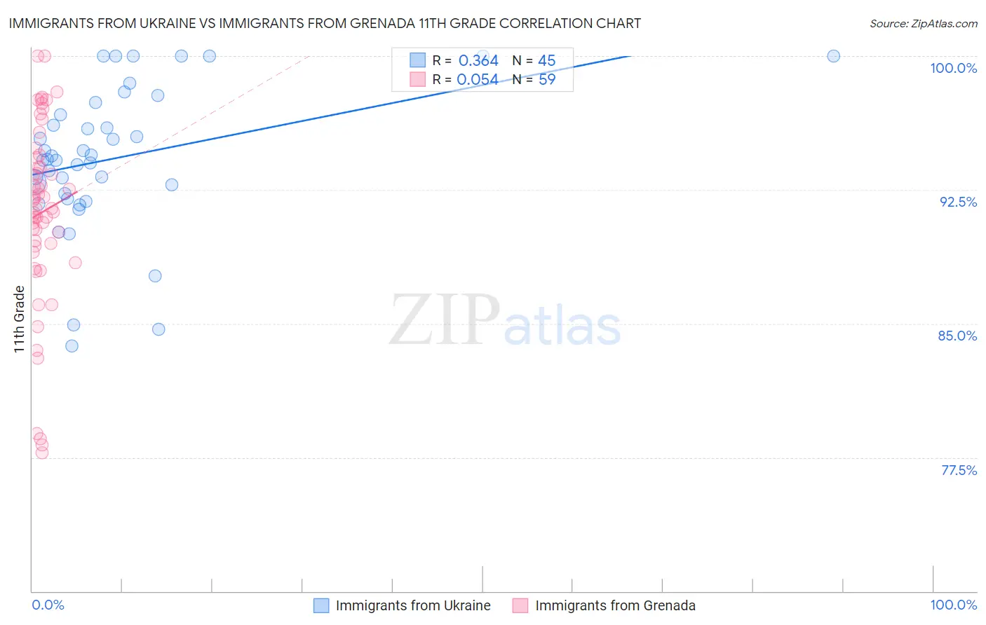 Immigrants from Ukraine vs Immigrants from Grenada 11th Grade