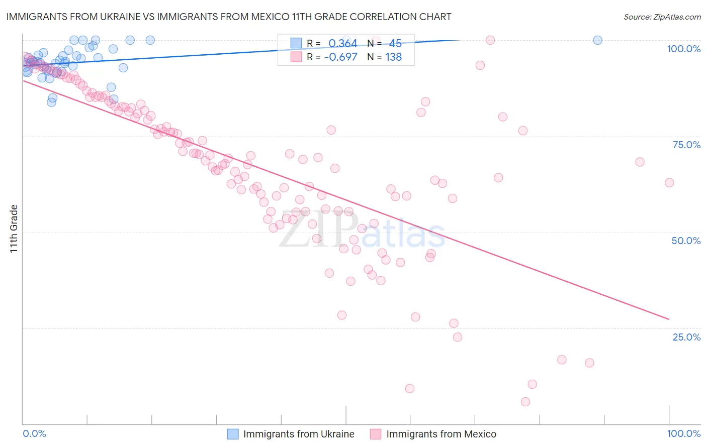 Immigrants from Ukraine vs Immigrants from Mexico 11th Grade