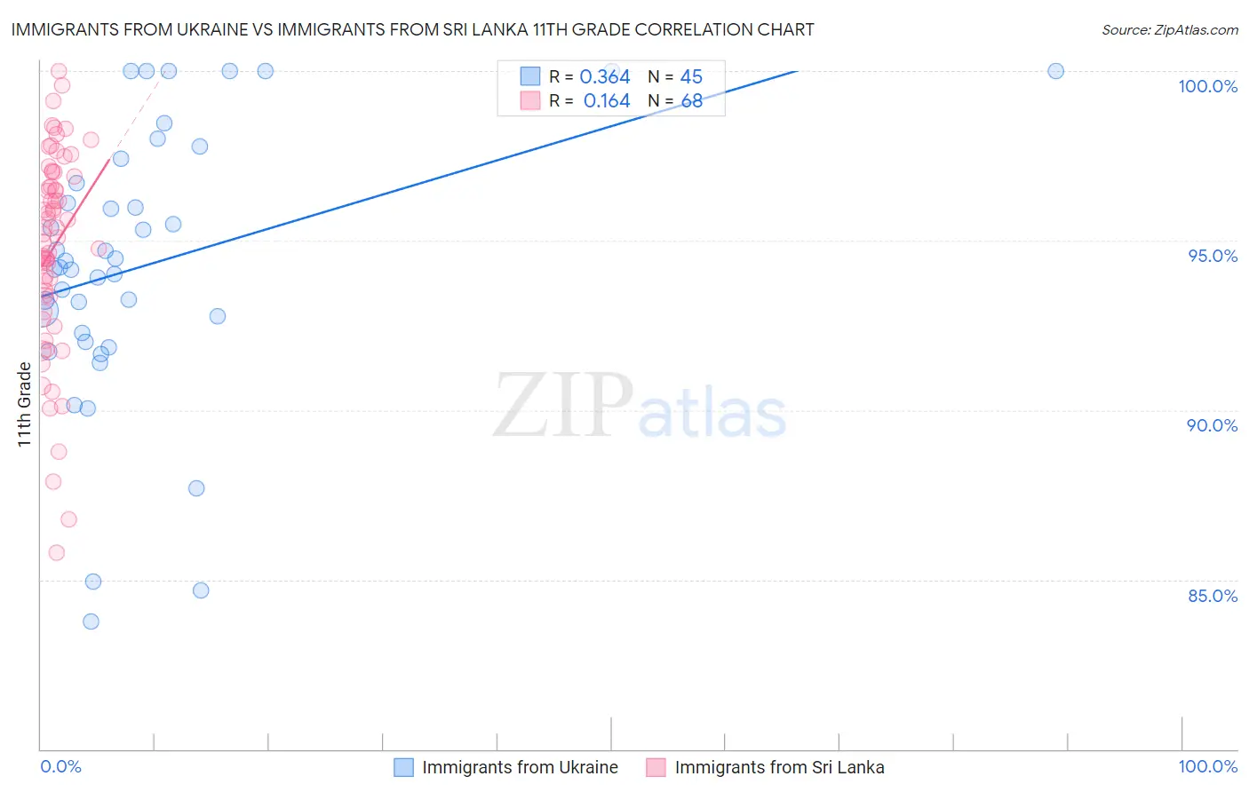 Immigrants from Ukraine vs Immigrants from Sri Lanka 11th Grade