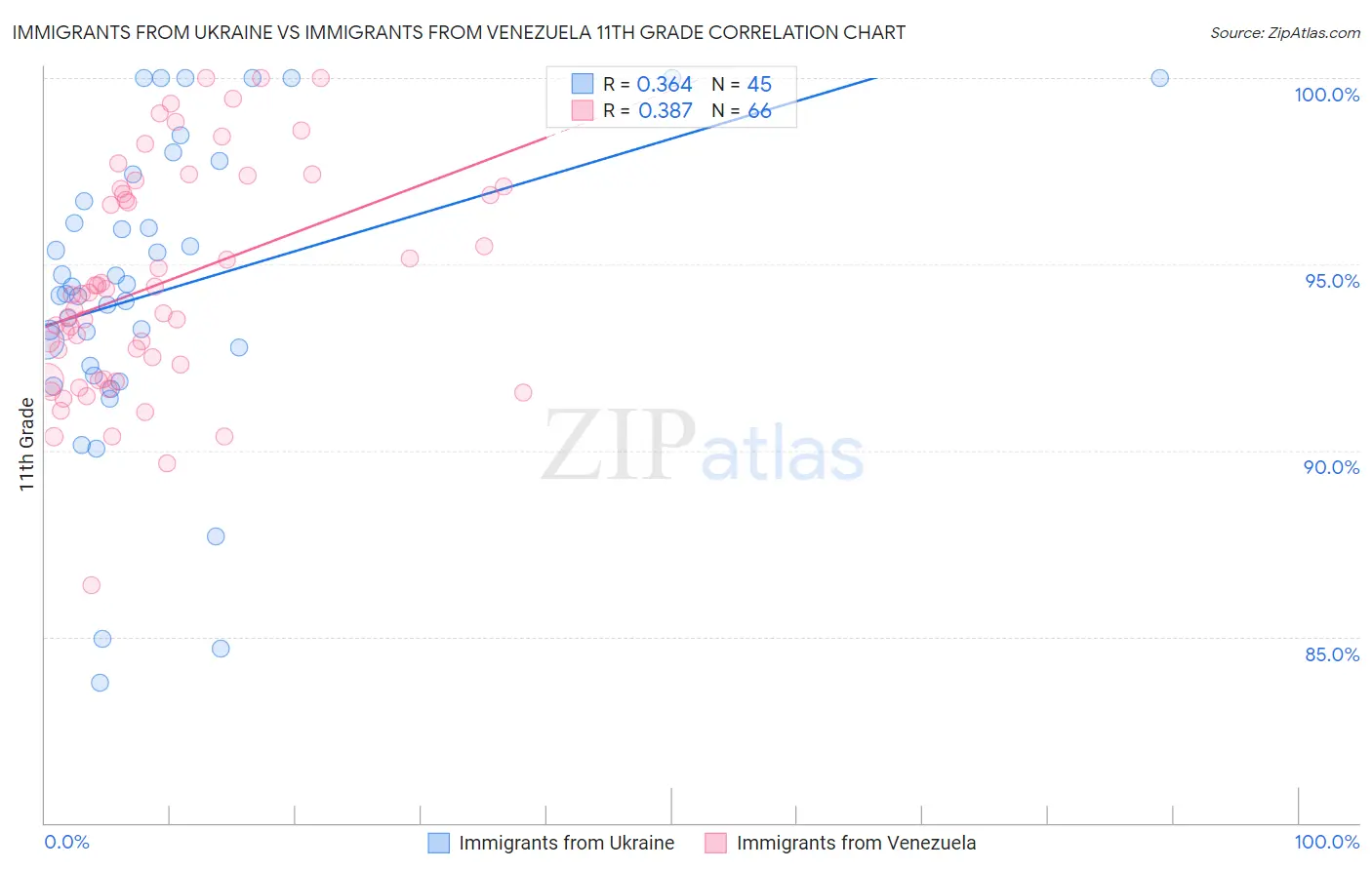 Immigrants from Ukraine vs Immigrants from Venezuela 11th Grade