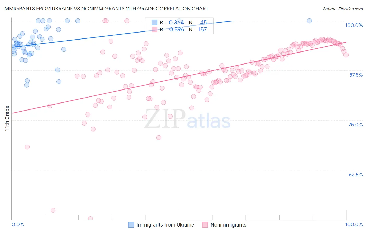 Immigrants from Ukraine vs Nonimmigrants 11th Grade