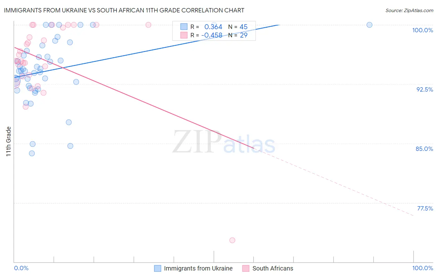 Immigrants from Ukraine vs South African 11th Grade