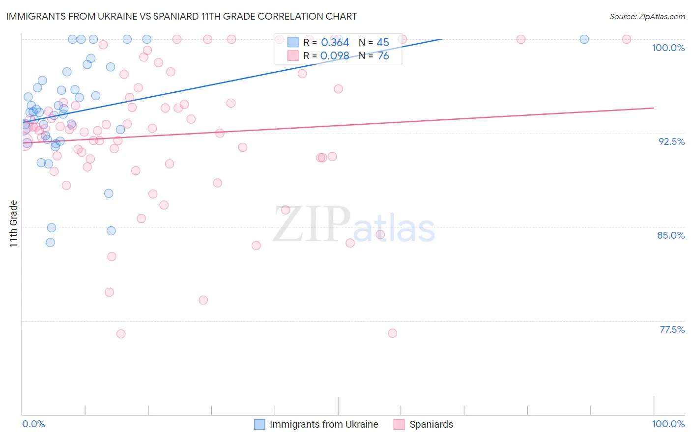 Immigrants from Ukraine vs Spaniard 11th Grade