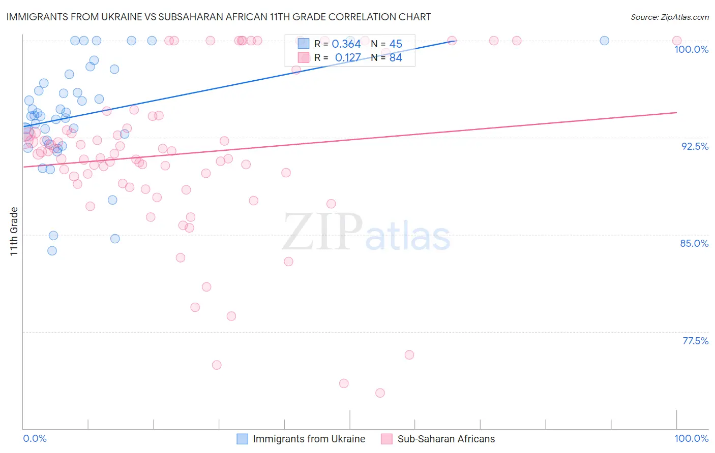 Immigrants from Ukraine vs Subsaharan African 11th Grade