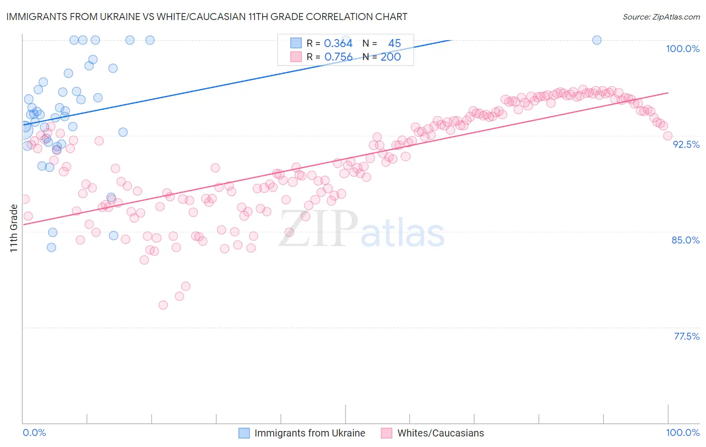 Immigrants from Ukraine vs White/Caucasian 11th Grade