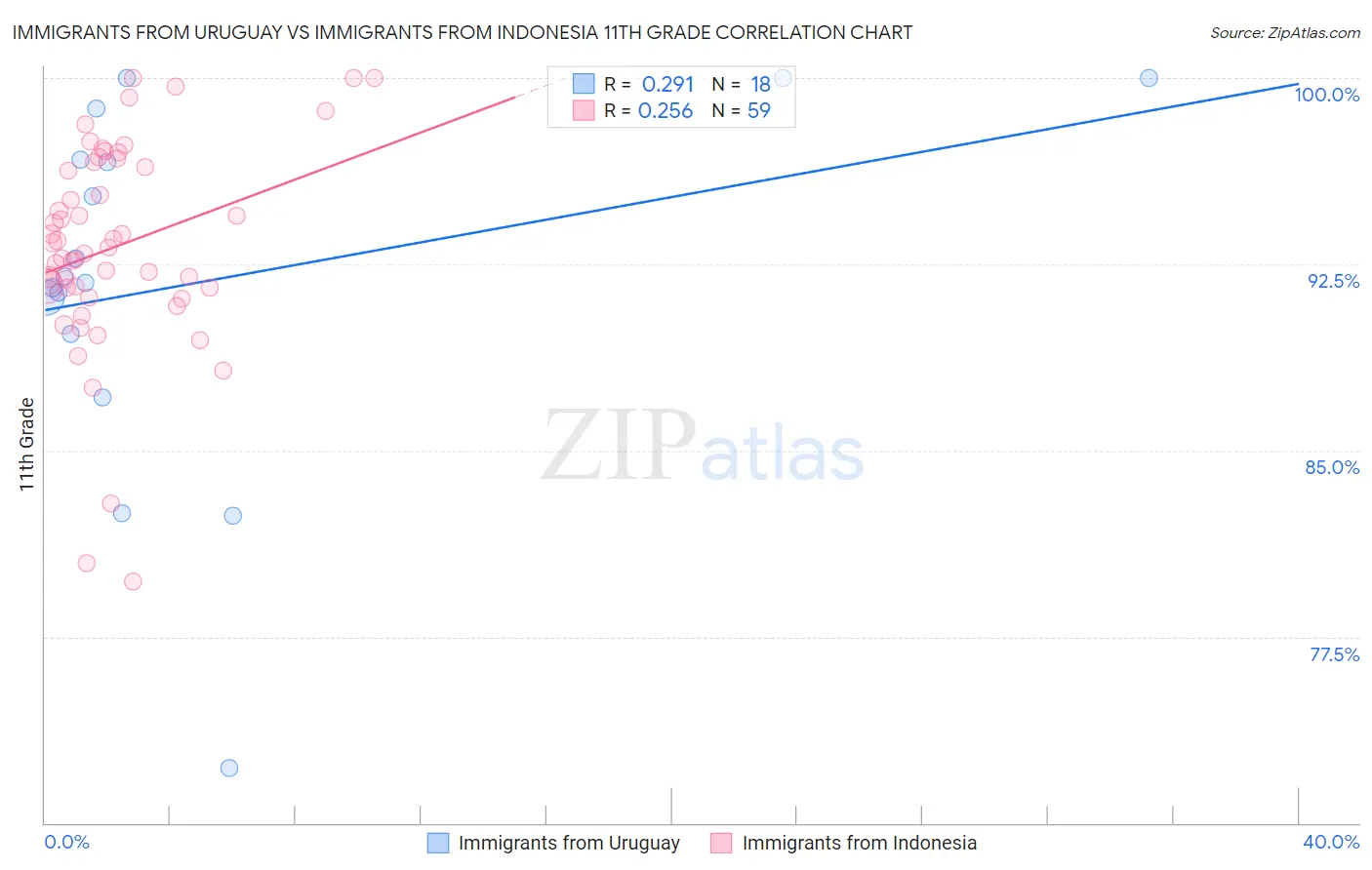 Immigrants from Uruguay vs Immigrants from Indonesia 11th Grade