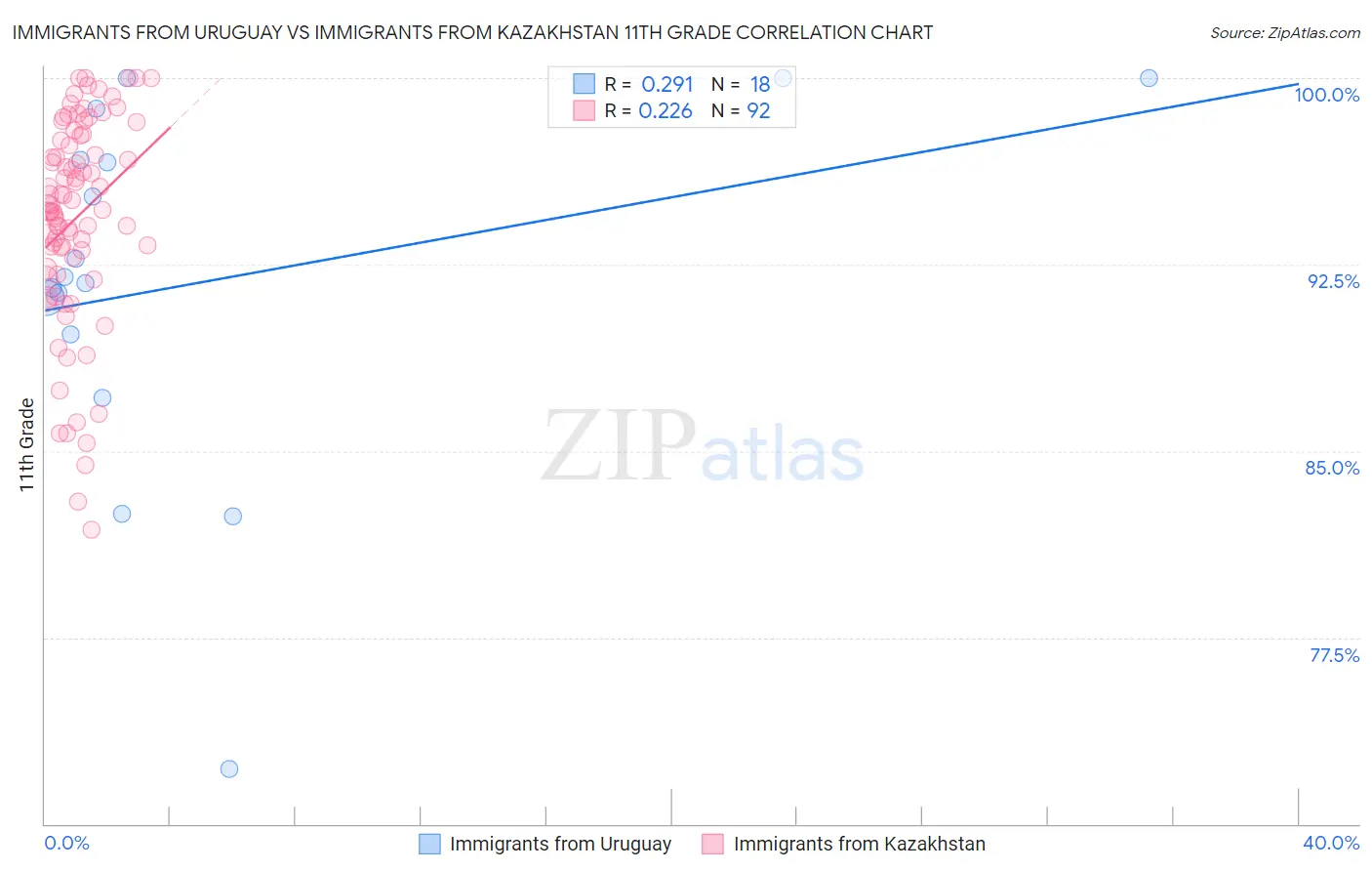 Immigrants from Uruguay vs Immigrants from Kazakhstan 11th Grade