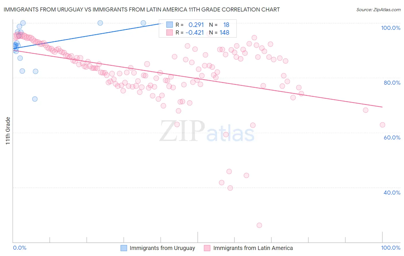 Immigrants from Uruguay vs Immigrants from Latin America 11th Grade