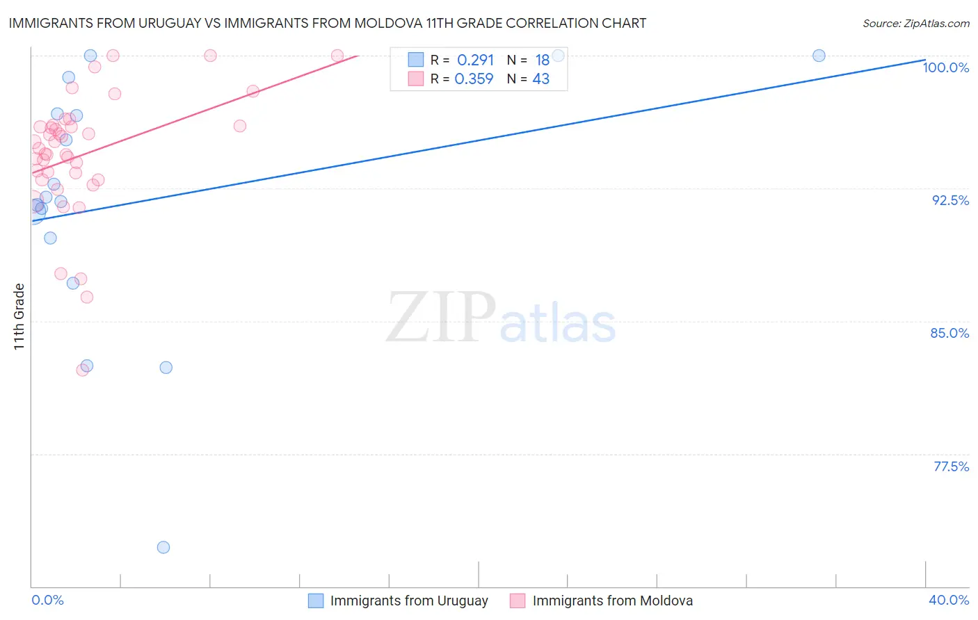 Immigrants from Uruguay vs Immigrants from Moldova 11th Grade