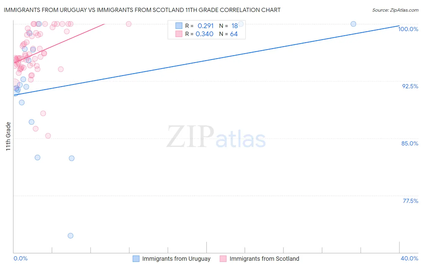 Immigrants from Uruguay vs Immigrants from Scotland 11th Grade