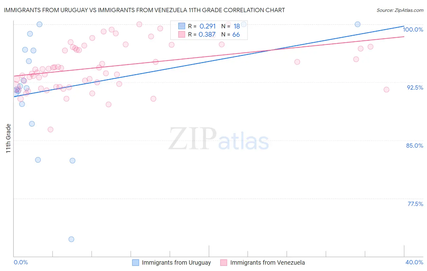 Immigrants from Uruguay vs Immigrants from Venezuela 11th Grade