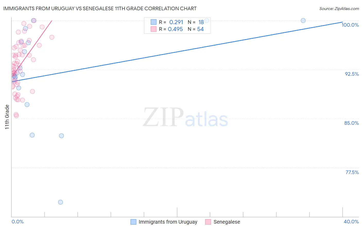 Immigrants from Uruguay vs Senegalese 11th Grade