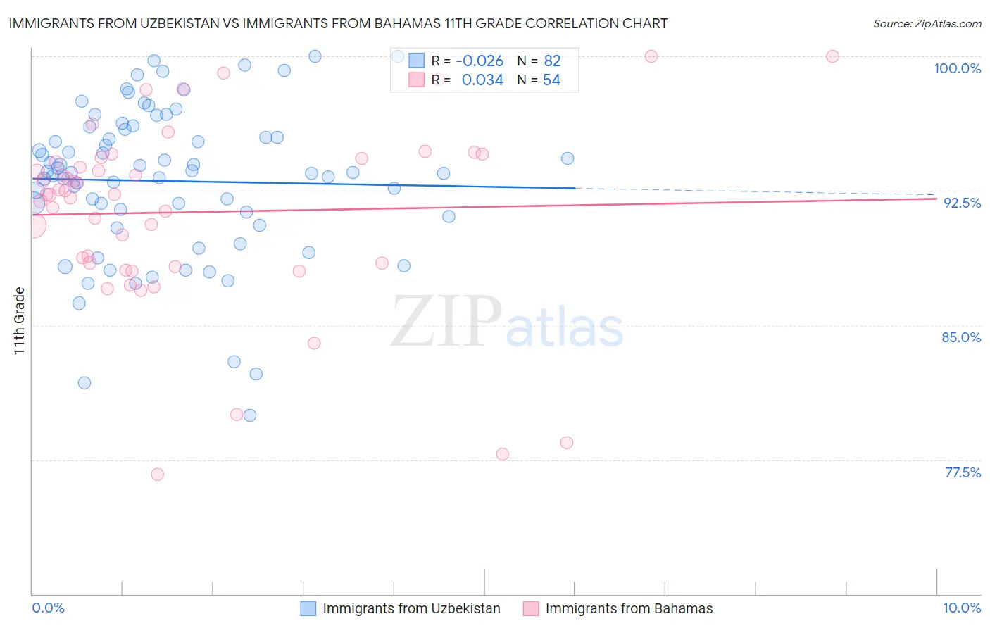 Immigrants from Uzbekistan vs Immigrants from Bahamas 11th Grade