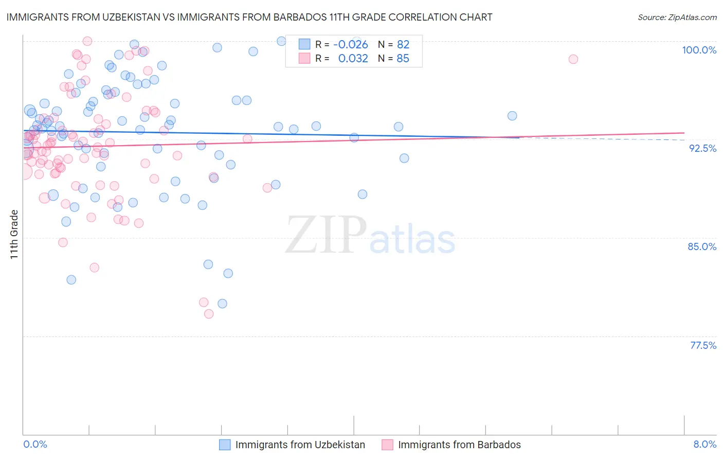 Immigrants from Uzbekistan vs Immigrants from Barbados 11th Grade