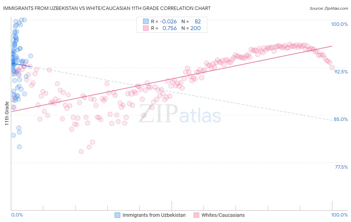 Immigrants from Uzbekistan vs White/Caucasian 11th Grade