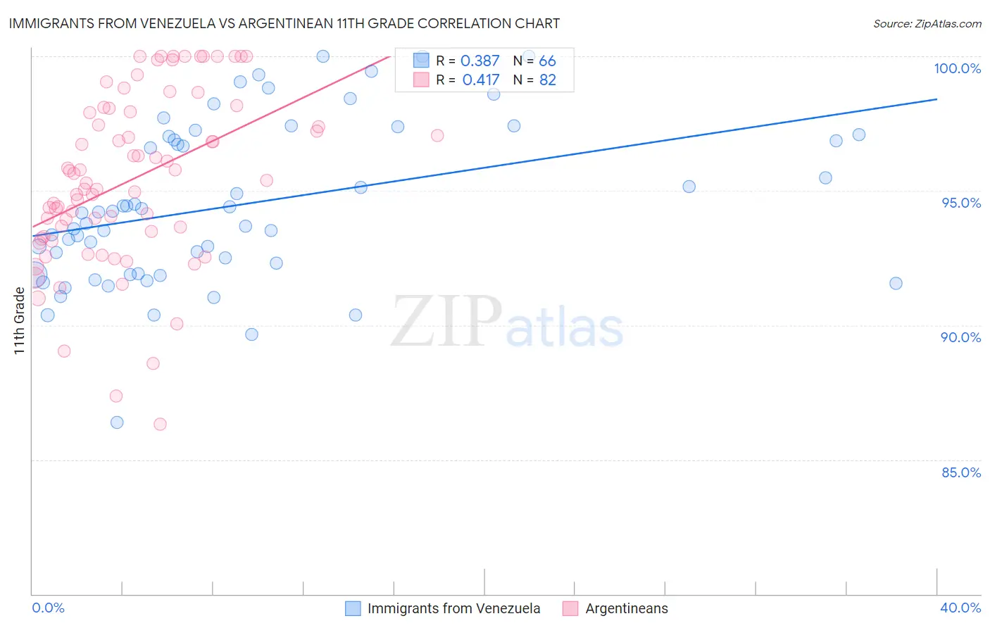 Immigrants from Venezuela vs Argentinean 11th Grade
