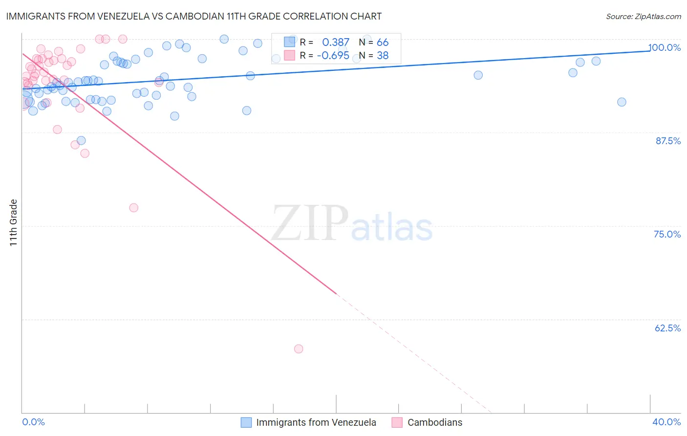 Immigrants from Venezuela vs Cambodian 11th Grade