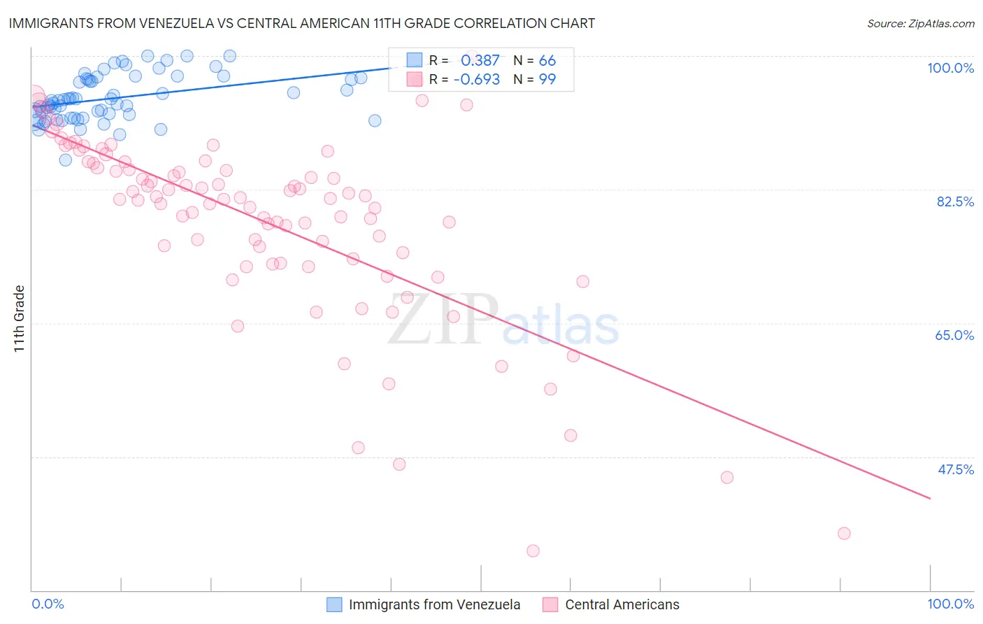 Immigrants from Venezuela vs Central American 11th Grade