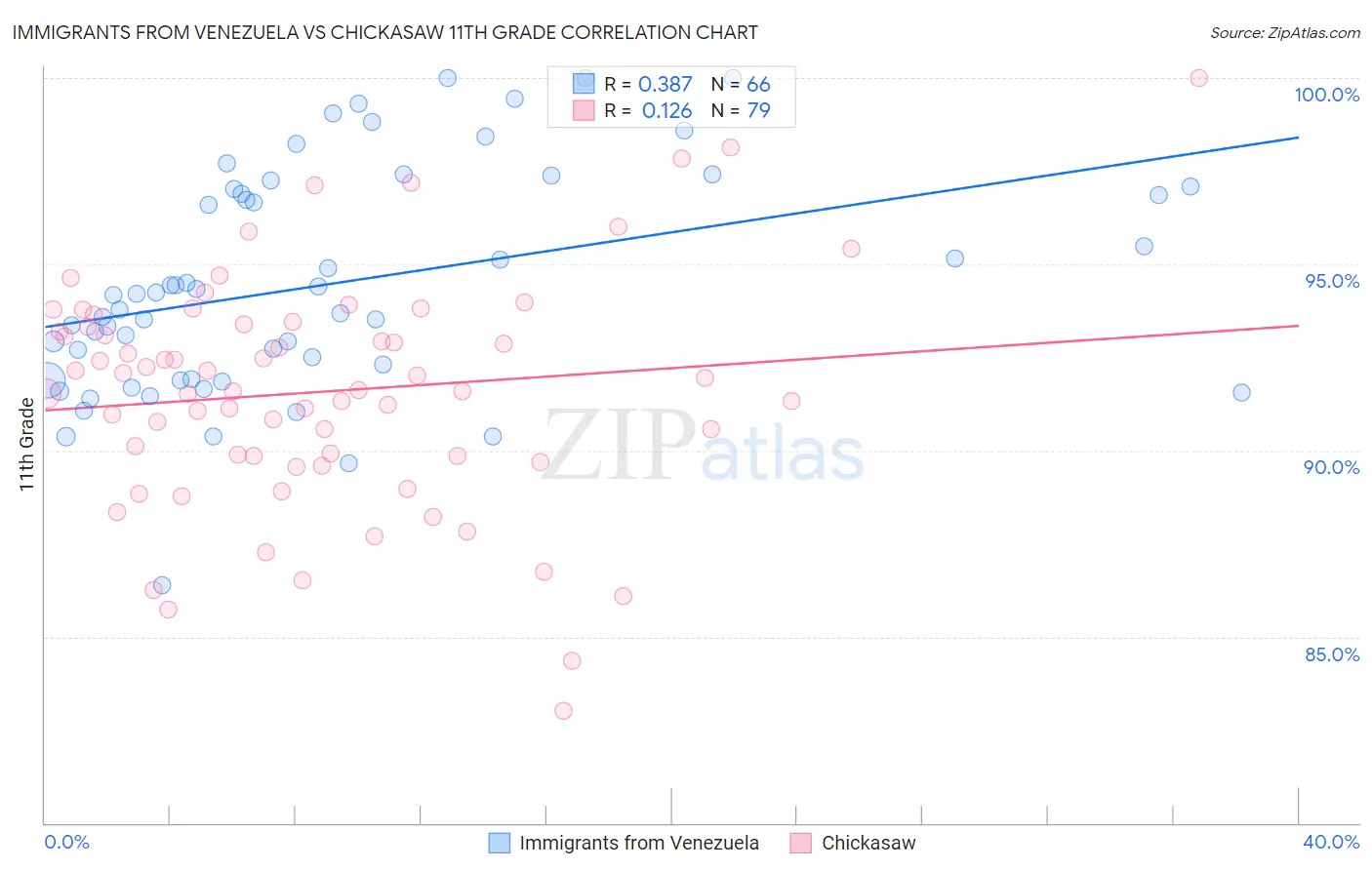 Immigrants from Venezuela vs Chickasaw 11th Grade