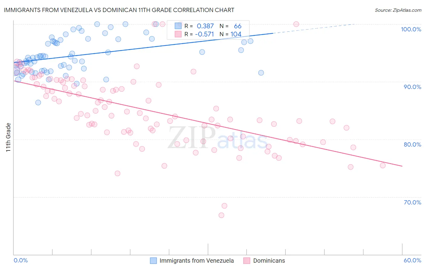 Immigrants from Venezuela vs Dominican 11th Grade