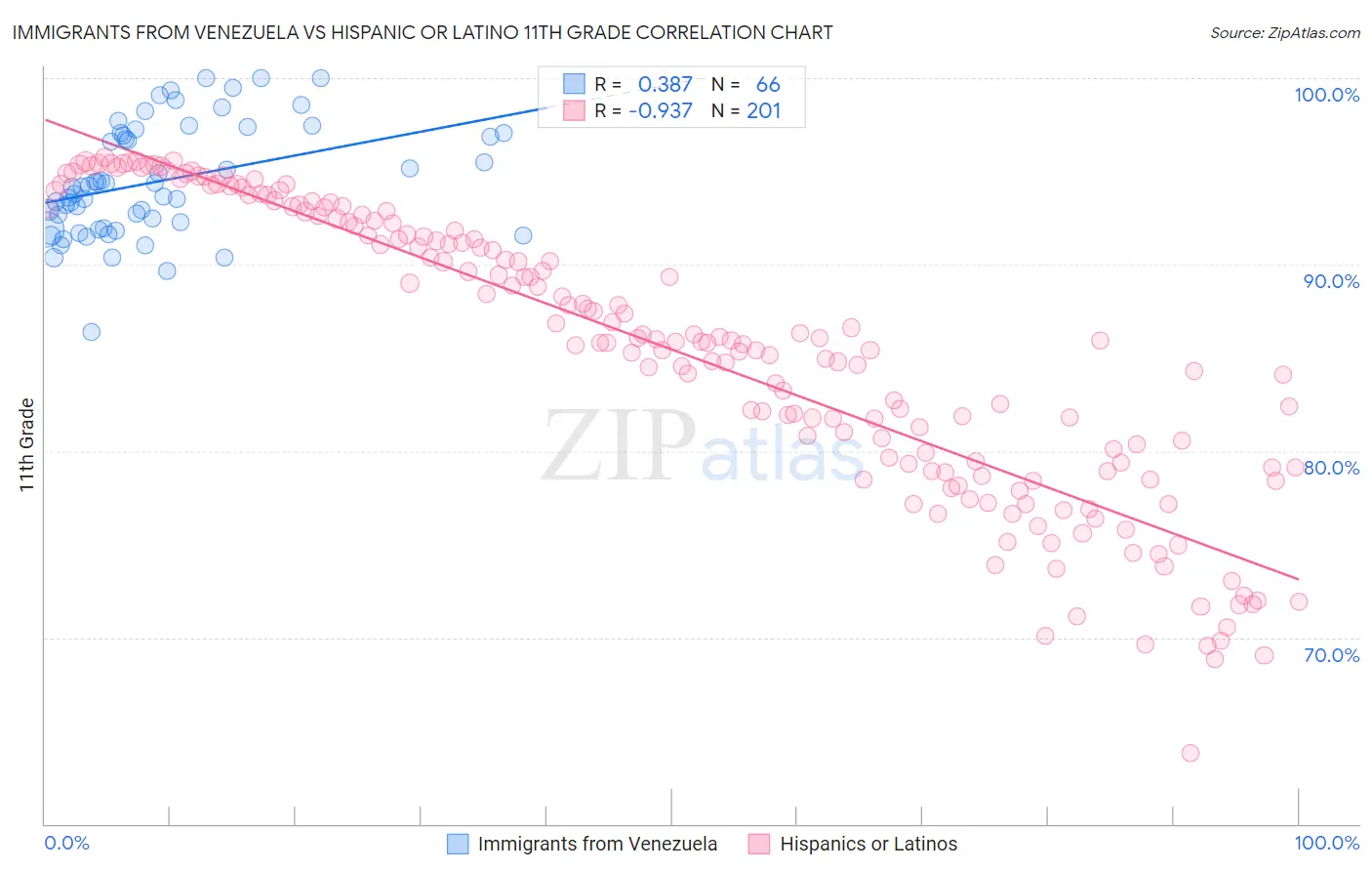 Immigrants from Venezuela vs Hispanic or Latino 11th Grade